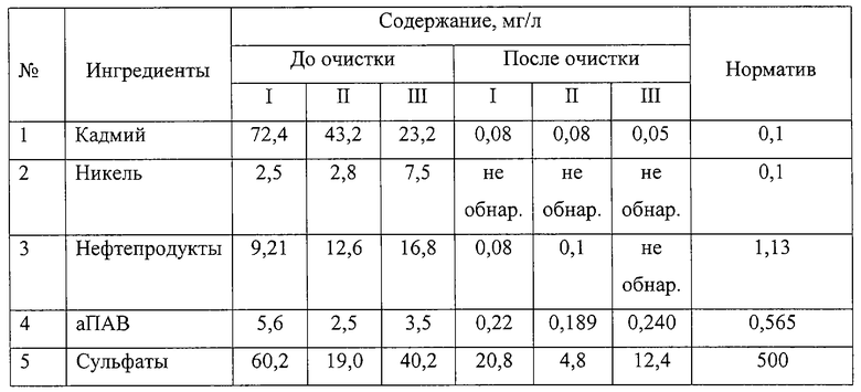 Содержание 30. Норма нефтепродуктов в сточной воде. Норма содержания нефти в сточных Водах. Норматив содержания нефтепродуктов в воде. Содержание нефтепродуктов в сточной воде норма.