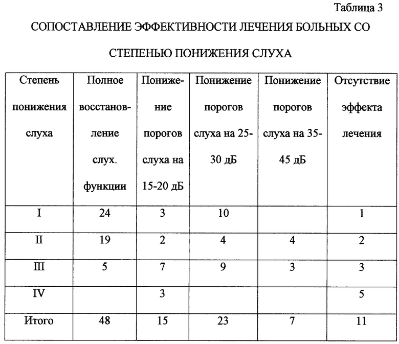 Схема лечения нейросенсорной тугоухости