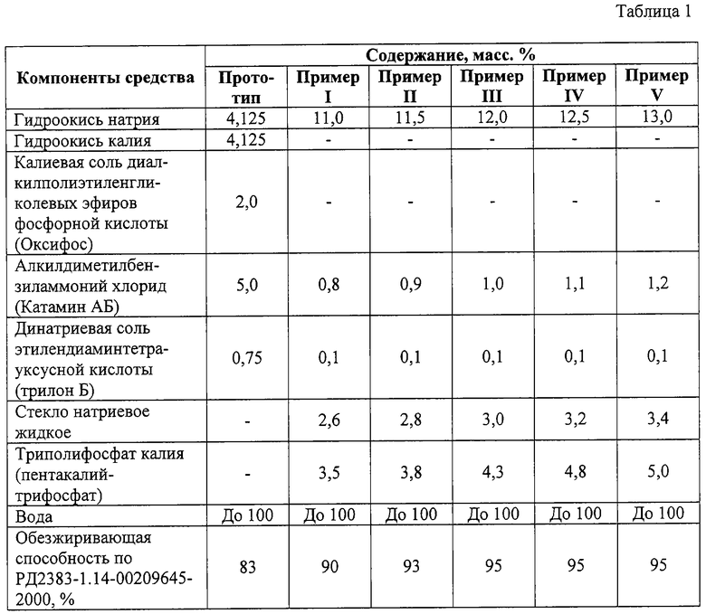 Средств таблица. Расчёт потребности в дезинфицирующих средствах таблица. Таблица моющих средств. Состав и дезинфицирующих моющих средств. Химический состав моющих и чистящих средств.