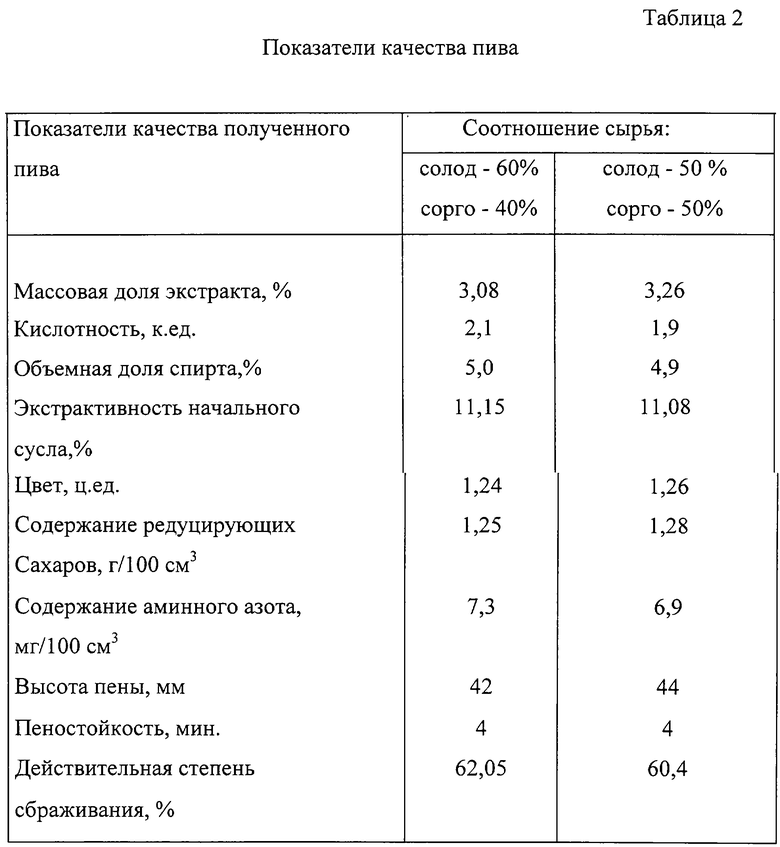 Экстрактивность начального сусла что это. Экстрактивность солода таблица. Таблица принудительной карбонизации пива. Микробиологические показатели пива. Показатели качества пива таблица.