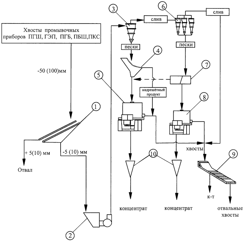 Условные обозначения обогатительного оборудования для схем цепи аппаратов