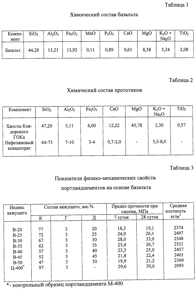 Базальт состав. Базальт минеральный состав. Химический состав базальта. Базальт таблица. Средний химический состав базальта.