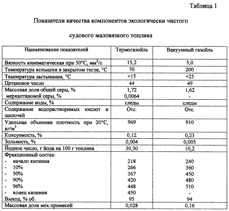 Показатели качества бензина. Фракционный состав вакуумного газойля. Фракционный состав моторных топлив. Браковочные показатели судового топлива. Плотность судового топлива.