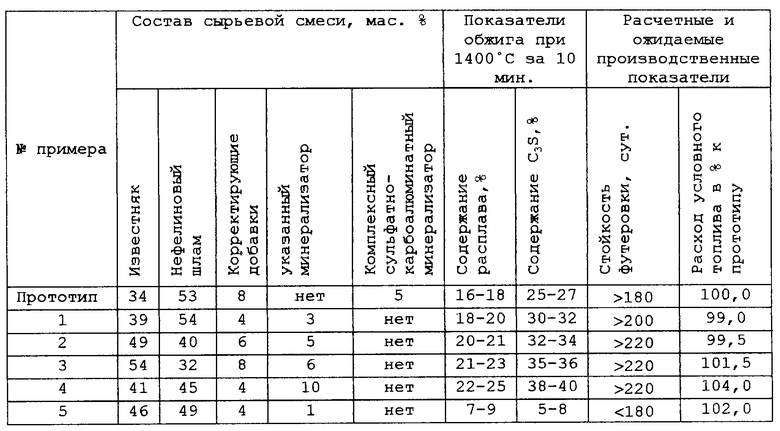 Составить смесь. Состав сырьевой смеси для производства Клинкера. Состав сырьевой смеси для производства цементного Клинкера. Размучивание сырьевой смеси. Как рассчитать состав сырьевой смеси Клинкера.