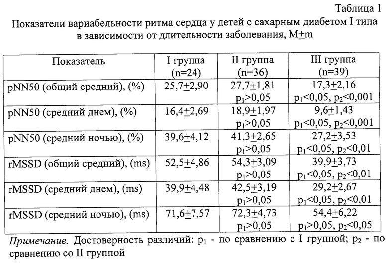 Таблица диабета. ЧДД при сахарном диабете 1 типа. Лабораторные показатели сахарного диабета первого типа:. Лабораторная диагностика сахарного диабета 1 типа. Сахарный диабет 1 типа таблица.