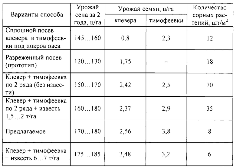 Технологическая карта возделывания многолетних трав