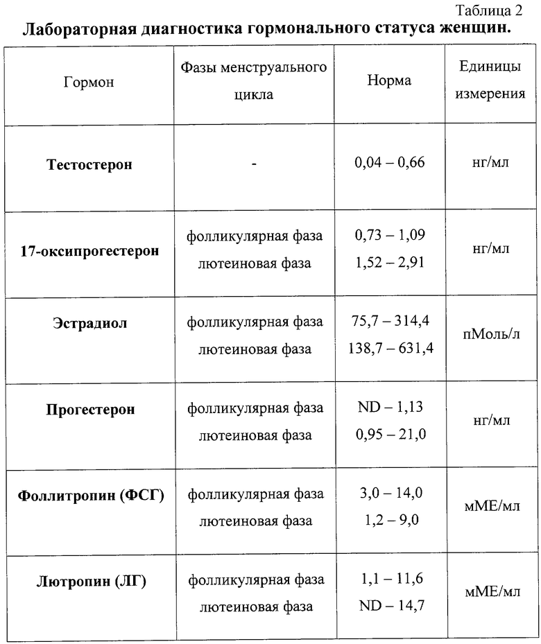 Какой день цикла какая фаза. Нормы женских гормонов таблица по возрасту таблица 3-5 день цикла. Фазы менструального цикла гормоны таблица. Фазы менструального цикла таблица. Гормоны первой фазы.