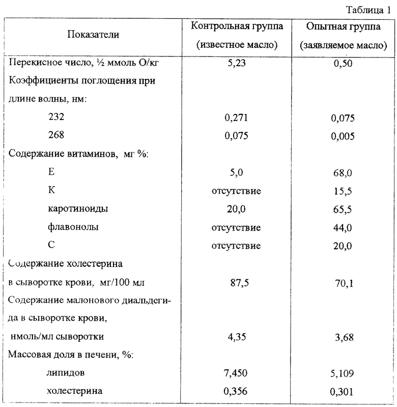 Масло норма. Перекисное число растительного масла норма. Нормы кислотного и перекисного числа в подсолнечном масле. Кислотное число подсолнечного масла таблица. Перекисное число сливочного масла норма.