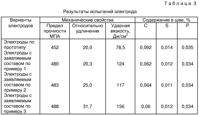 Прочность покрытия. Состав покрытия электродов. Составляющие покрытий электродов. Предел прочности электродов. Химический состав покрытия электродов.