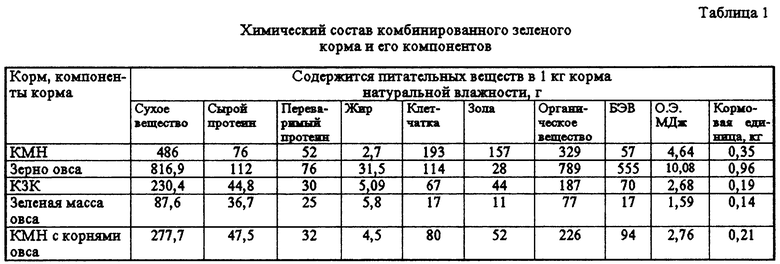 Стоимость Зеленой Массы