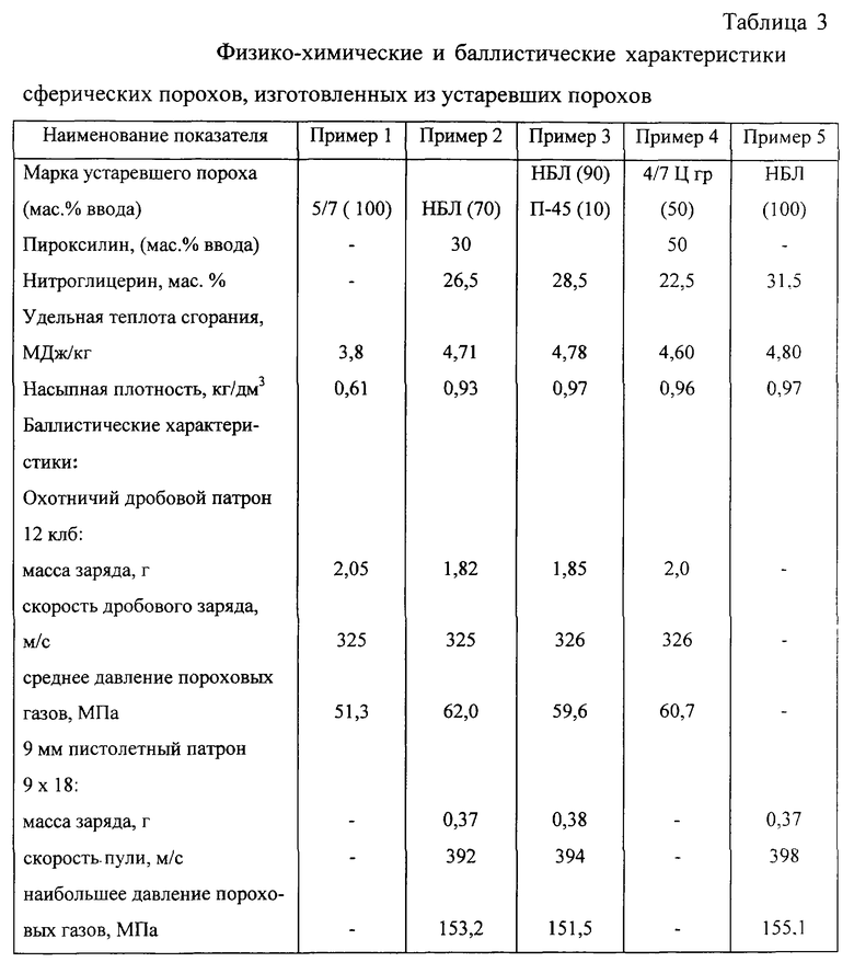 Скорость пороха. Характеристики баллиститного пороха. Характеристики артиллерийских Порохов. Порох п-200 характеристики. Характеристики горения пороха.