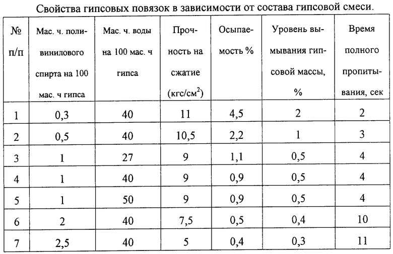 Смесь свойства. Характеристика гипсовых смесей. Свойства гипса. Состав гипса медицинского. Толщина гипса.