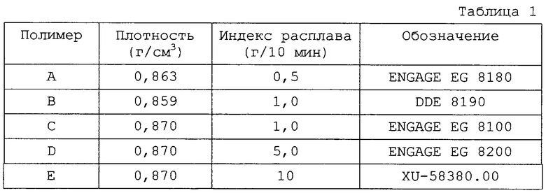 Плотности пластиков. Плотность полимеров таблица. Насыпная плотность полиэтилена кг/м3. Плотность полимеров. Плотность пластмассы таблица.