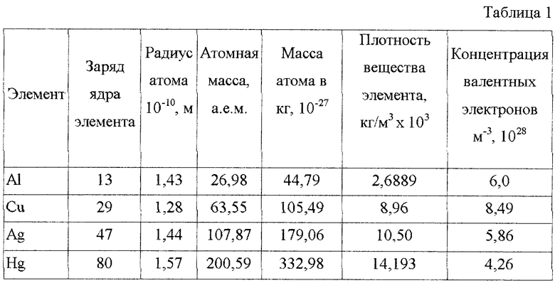 Концентрация зарядов. Концентрация свободных электронов в металлах таблица. Концентрация электронов проводимости в меде. Подвижность носителей заряда таблица. Концентрация свободных носителей заряда таблица.