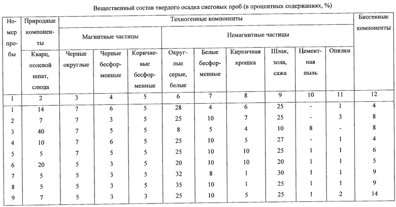 Естественные меры. Химический состав снежного Покрова. Таблица 8 уровни загрязнения почв и снежного Покрова. Формула расчёта влагозапаса снежного Покрова. Твердый осадок снеговых проб.