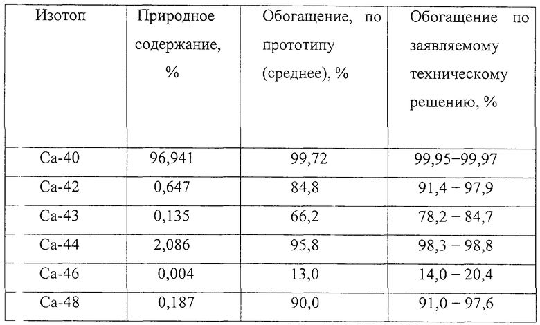 Изотоп каждые 9 минут. Изотопы кальция таблица. CA таблица изотопов. Масса изотопов кальция таблица. Стабильные изотопы кальция.