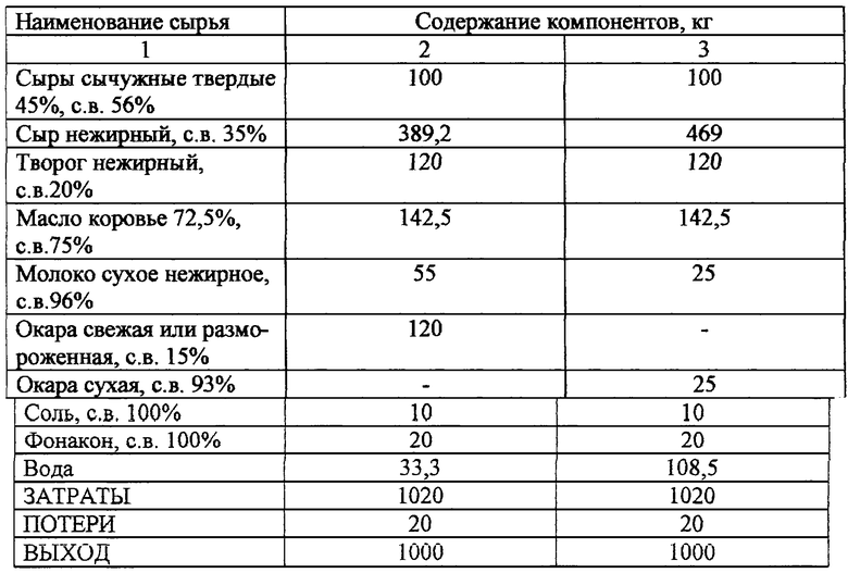 Сыр сколько молока. Таблица плотности сыра. Рецептура плавленого сыра на производстве. Производство сыра таблица. Рецептура плавленный сыр.