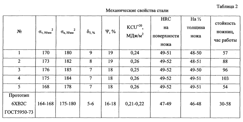 5 стало 6. Сталь 5хв2с термообработка. Сталь 6хв2с термообработка режимы. Закалка стали 6хв2с. Хв5 сталь закалка таблица.