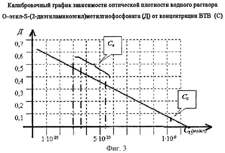 Градуировочный график. Градуировочный график оптической плотности от концентрации. Градуировочный график оптическая плотность. Калибровочный график оптической плотности. Градуировочный график в фотометрии оптическая плотность.