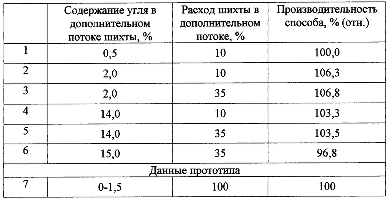 Содержание угля. Состав шихты для окатышей. Окатыши железорудные плотность. Насыпная плотность окатышей.