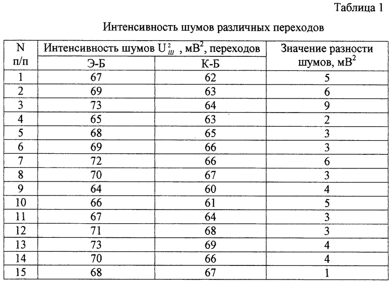 Значения интенсивности отказов