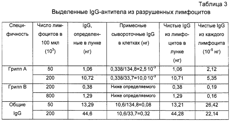 Антитела к пептидам. Антитела LGG таблица. IGG антитела норма таблица. Количество антител LGG. АТ К глиадину IGG показатели у детей.