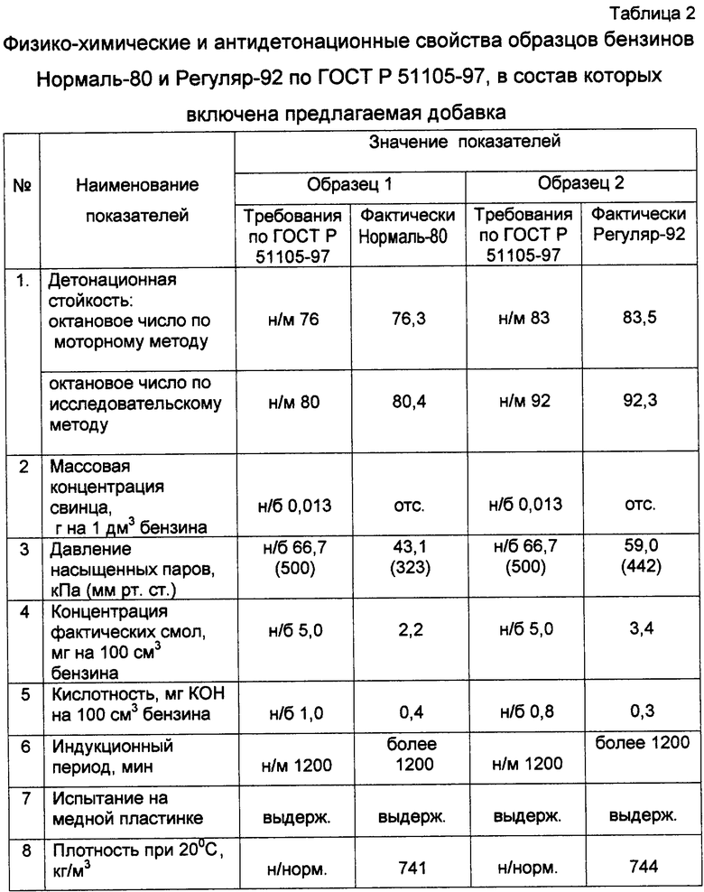 Требования к автомобильным бензинам