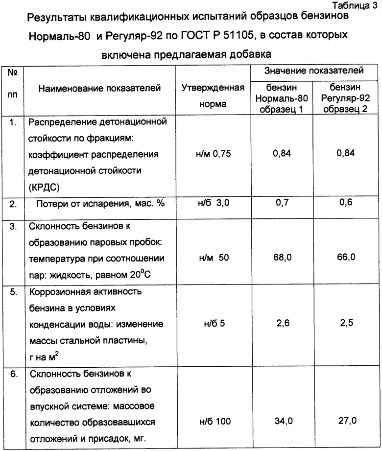 Требования к автомобильным бензинам