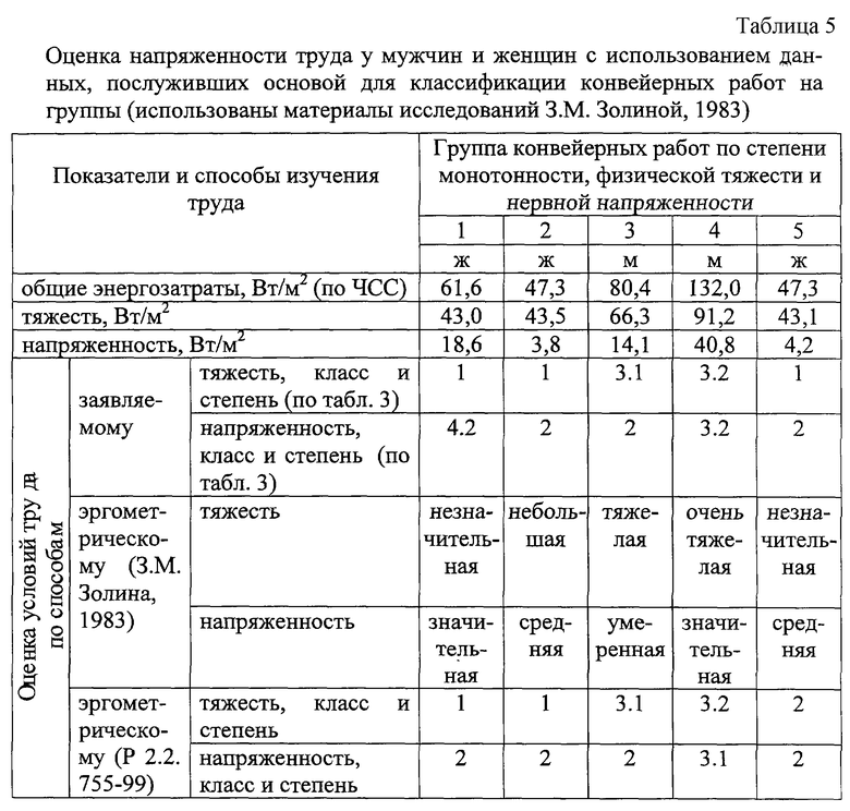 К показателям тяжести труда относятся. Показатели напряженности труда таблица. Критерии оценки напряженности труда. Интегральная оценка оценка напряженности труда.. Напряженность труда – показатели оценки напряженности..