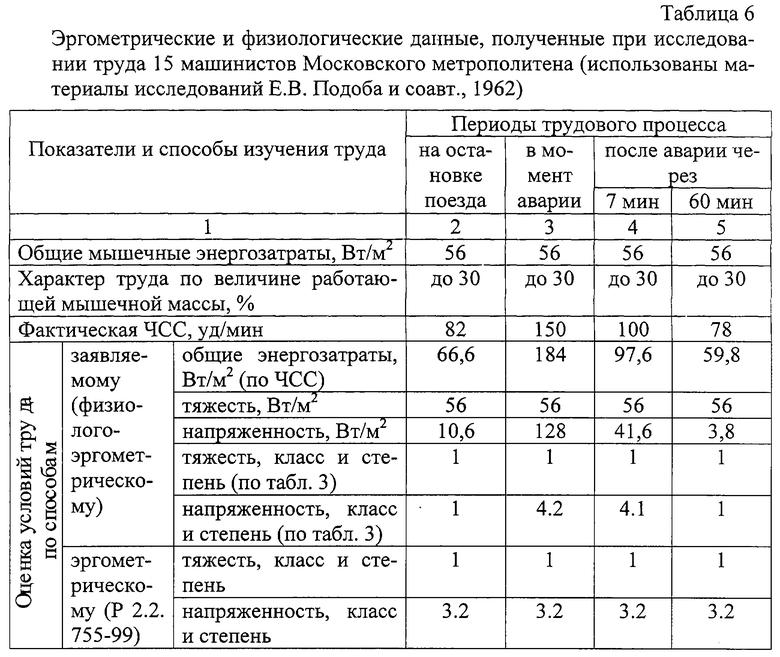 Эргометрические показатели тяжести труда. Эргометрические показатели оценки тяжести физического труда. Оценка напряжённости и степени тяжести труда. Интегральная оценка оценка напряженности труда.. Укажите показатели напряженности трудового процесса.