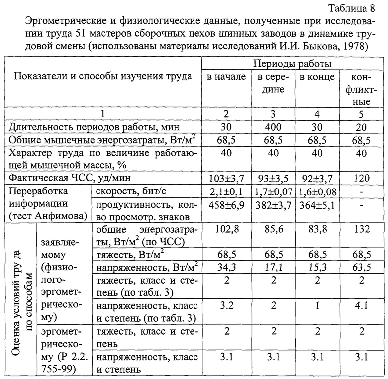 Эргометрические показатели тяжести труда. Оценка тяжести труда таблица. Методы оценки напряженности труда. Эргометрические показатели оценки тяжести физического труда. Показатели тяжести труда 7 показателей.