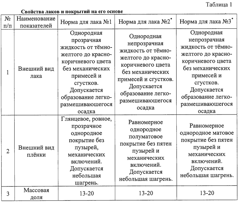 Свойства лака. Лаки классификация. Сравнительные характеристики лаков. Свойства лаков. Таблица лак.