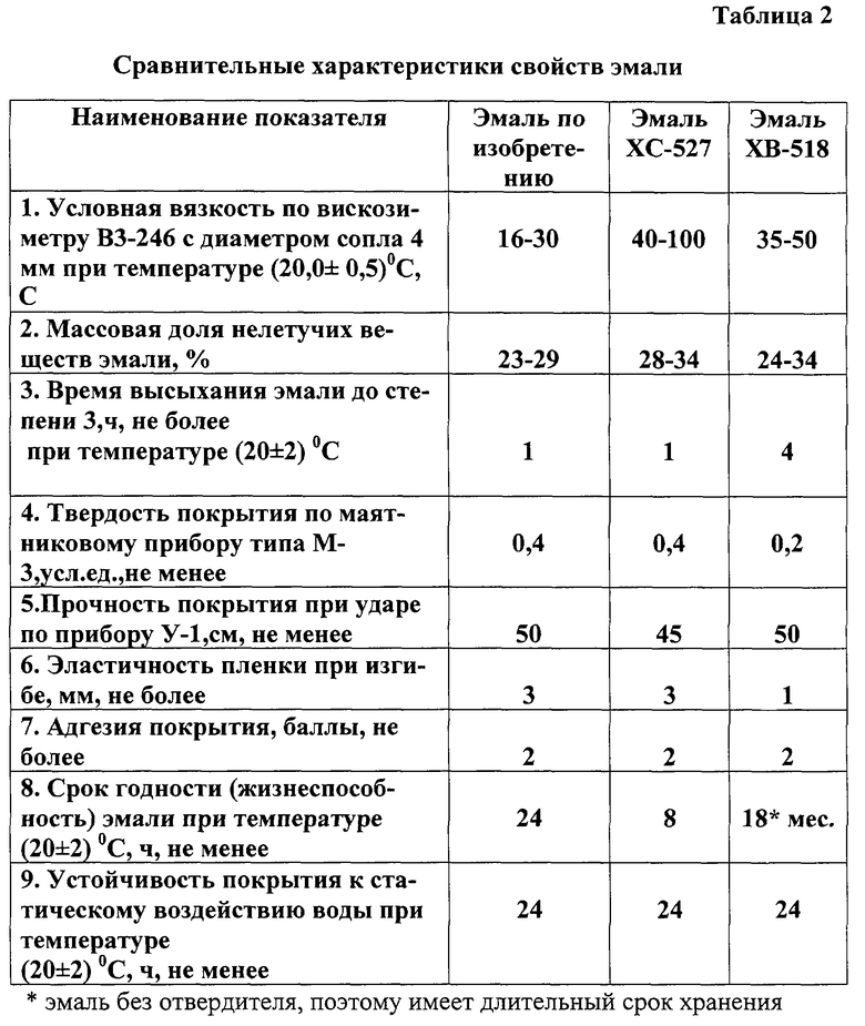 Условная вязкость. Таблица условной вязкости. Вязкость эмали. Условная вязкость краски. Вязкость эмаль таблица.