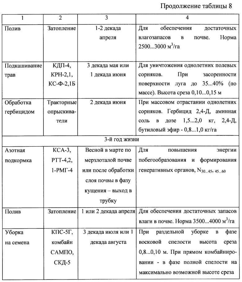 Технологическая карта возделывания многолетних трав