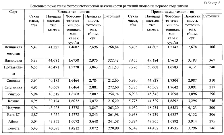 Технологическая карта по выращиванию чеснока