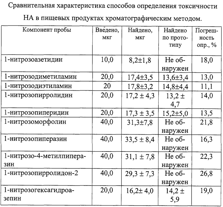 Определялась токсичность. Методы определения токсичности. Способы оценки токсичности. Определение токсичных элементов в пищевых продуктах. Приоритетные токсичные элементы, определяемые в пищевых продуктах:.