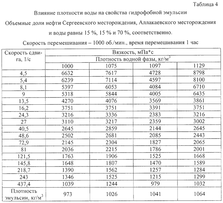 Расчет эмульсии. Плотность эмульсии. Плотность нефти таблица. Средняя плотность гидрофобной смеси.