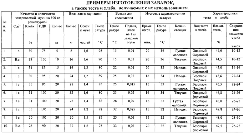 Объем теста. Журнал контроля технологического процесса хлебобулочных изделий. Таблица взаимозаменяемости сырья в хлебопекарном производстве. Нормативы в производстве хлебобулочных изделий. Калькуляция производства хлеба.