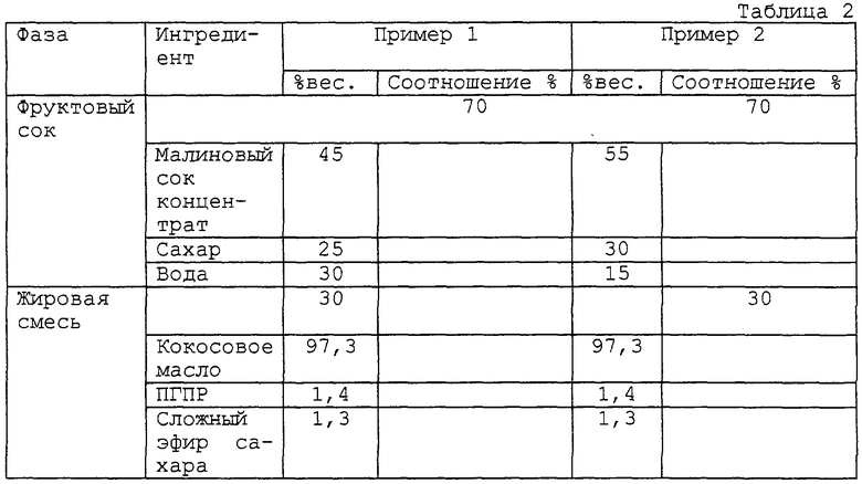 Вес пример. Тип эмульсий в мороженом.