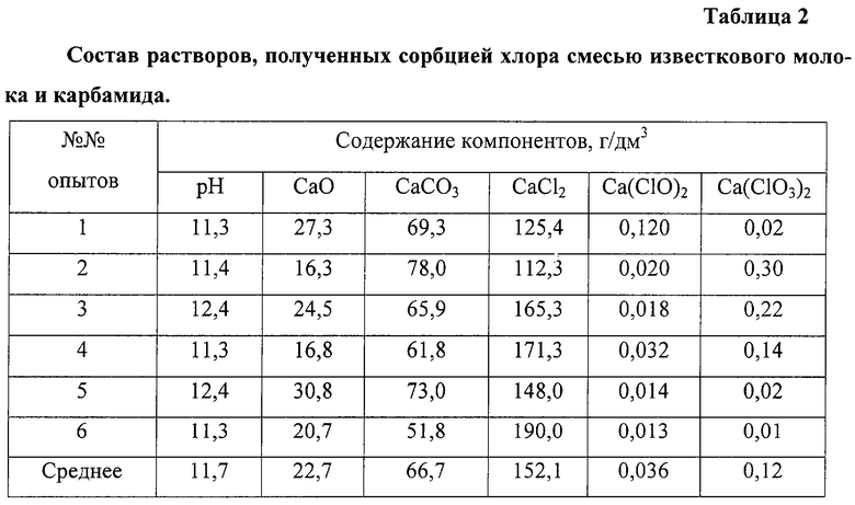 Хлор молекулярная масса. Раствор хлора таблица. Таблица приготовления хлорного раствора. Таблица рабочих растворов хлора. Концентрация хлорки 2 м3.