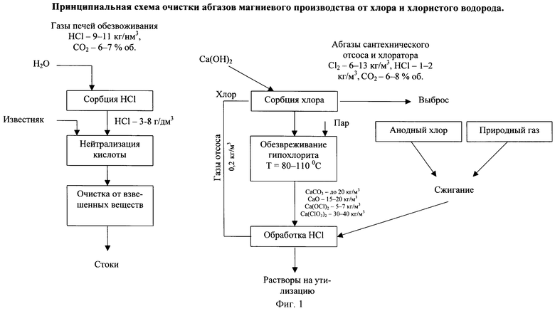 Схема получения хлора. Схема производства хлорида калия. Производство хлора. Схема производства хлорида калия галургическим методом. Технологическая схема производства хлорида калия.