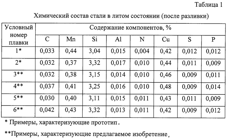 Хим состав стали. Трансформаторная сталь химсостав. Хим состав трансформаторной стали. Трансформаторное железо хим состав. Электротехническая сталь марки э2 химический состав.