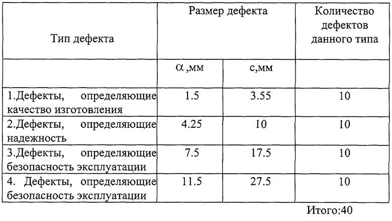 Вероятность дефекта. Размеры дефектов определение. Дефекты по размерности. Процент дефектов. Число выявленных дефектов.