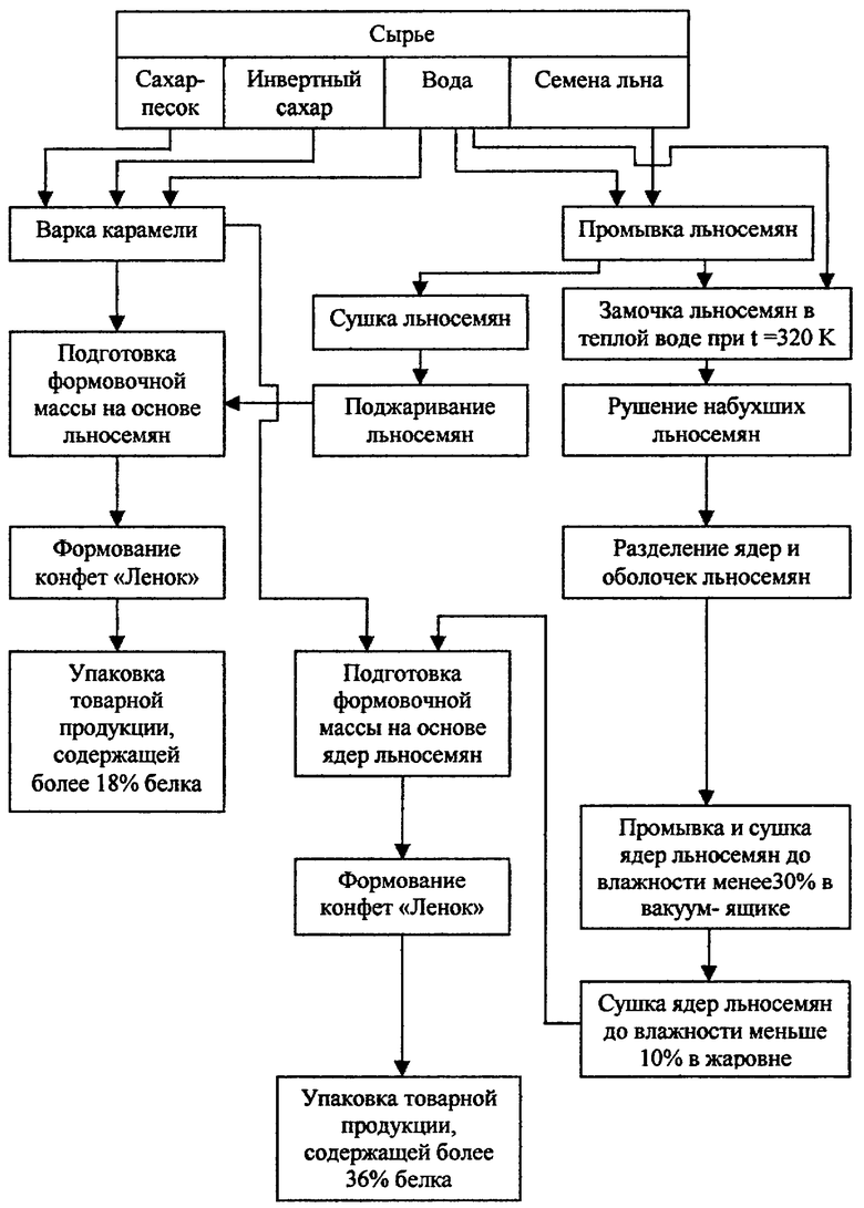 Технологическая схема производства сахаристых кондитерских изделий