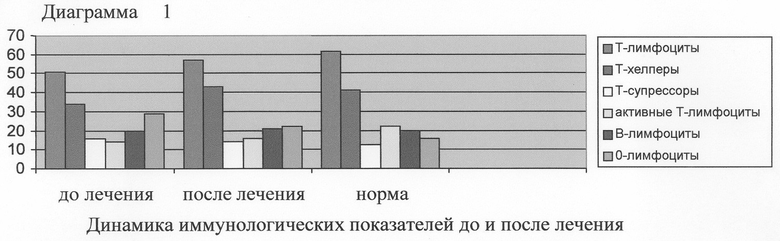 Внутристолбиковая диаграмма пример