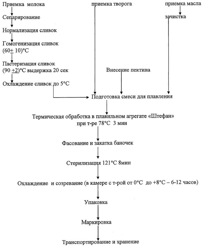 Блок схема приемки молока