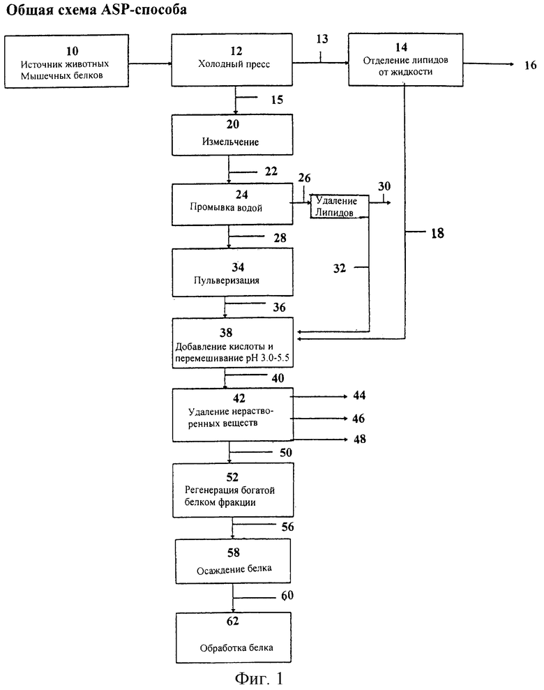 Схема обработки многоразовых зондов