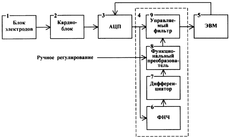 Структурная схема электрокардиографа