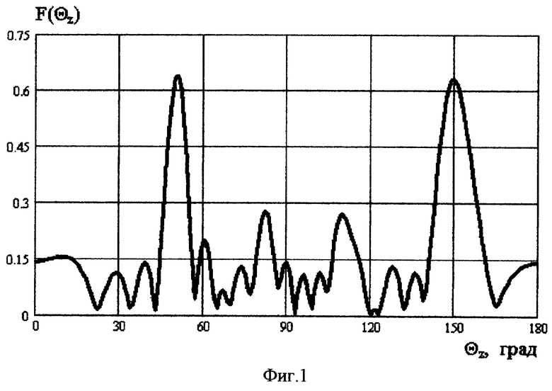 Диаграмма направленности линейной антенной решетки