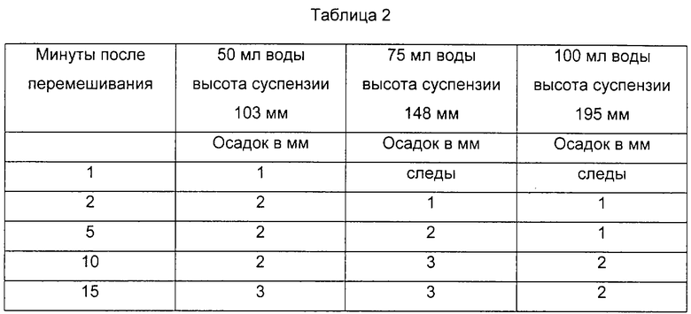 Таблица минут. Единица измерения суспензии. Метод оценки устойчивости суспензии.